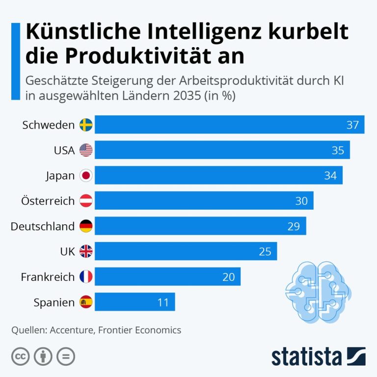 Statista Infografik